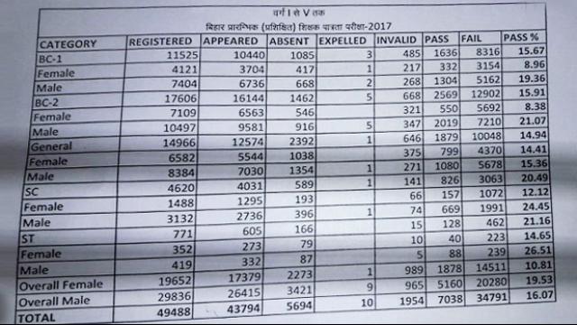 TET result for Class I to V | The Bihar News